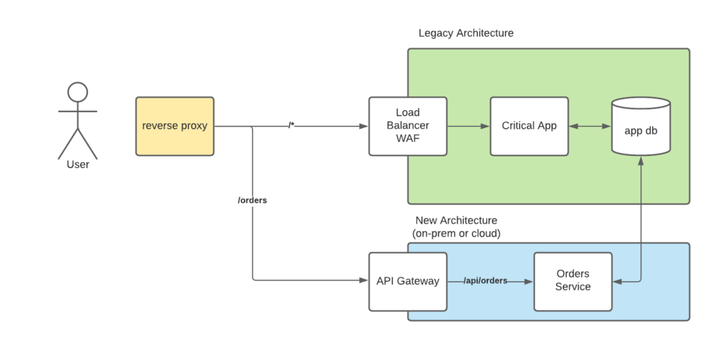 A sample architectural view with the orders component replaced